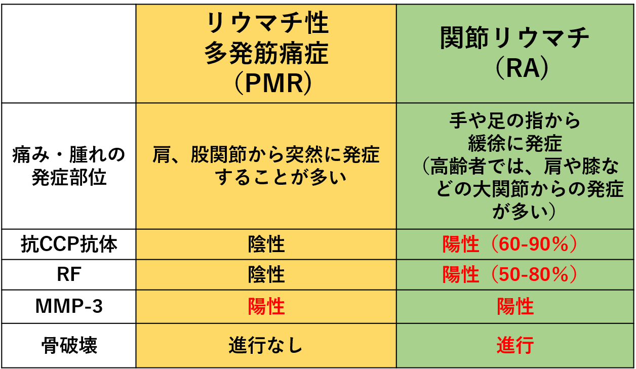 関節リウマチと線維筋痛症の治療選択肢